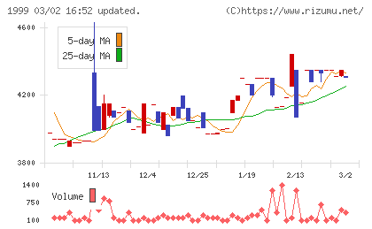 サイタホールディングスチャート