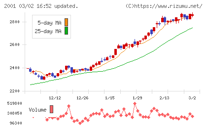 ニップンチャート