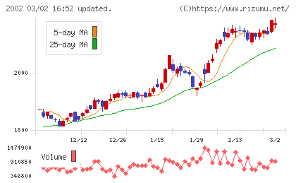 日清製粉グループ本社チャート
