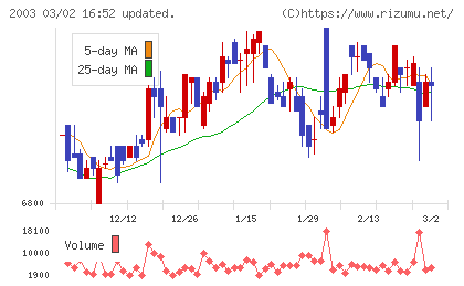 日東富士製粉チャート
