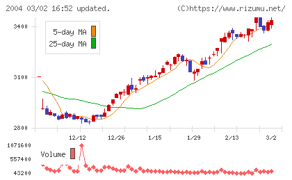 昭和産業チャート