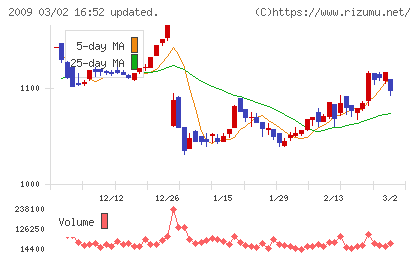 鳥越製粉チャート