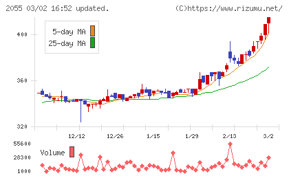 日和産業チャート