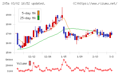 ロゴスホールディングスチャート