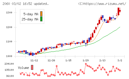 フィード・ワンチャート