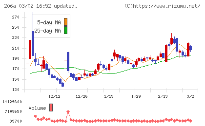 ＰＲＩＳＭ　ＢｉｏＬａｂチャート