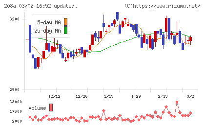 構造計画研究所ホールディングスチャート