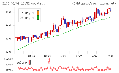 日本甜菜製糖チャート