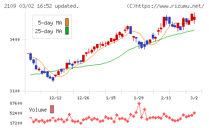 ＤＭ三井製糖チャート