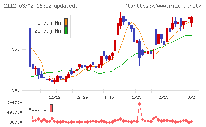 塩水港精糖チャート