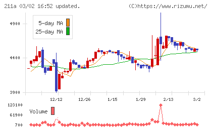 カドス・コーポレーションチャート