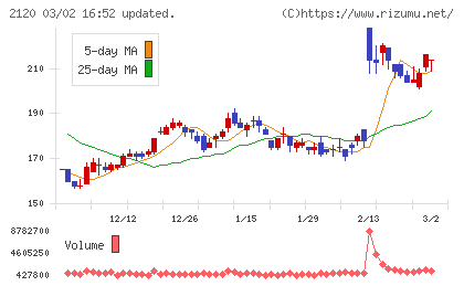 ＬＩＦＵＬＬチャート