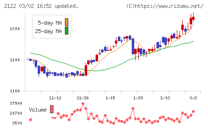 インタースペースチャート
