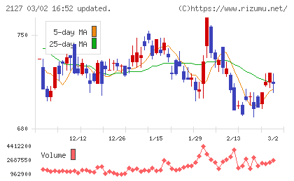 日本Ｍ＆Ａセンターホールディングスチャート