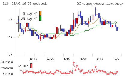 北浜キャピタルパートナーズチャート
