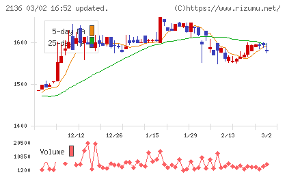 ヒップチャート