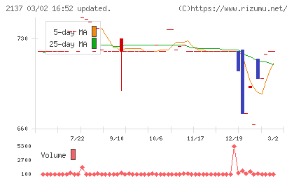 光ハイツ・ヴェラスチャート