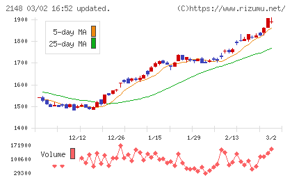 アイティメディアチャート