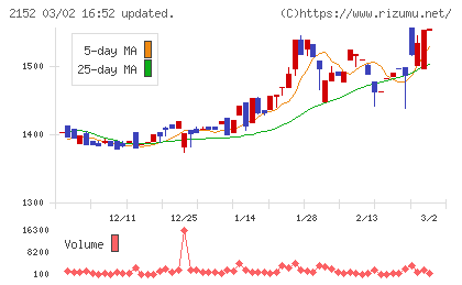 幼児活動研究会チャート