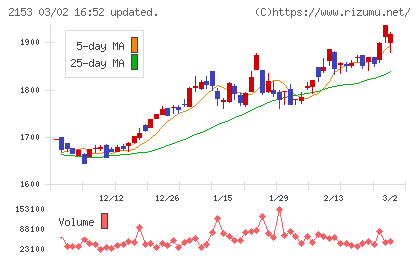 Ｅ・Ｊホールディングスチャート