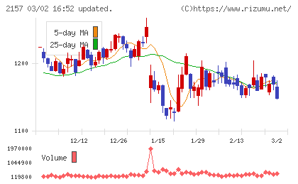 コシダカホールディングスチャート