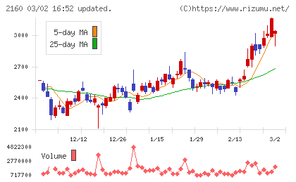 ジーエヌアイグループチャート