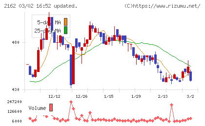 ｎｍｓホールディングスチャート