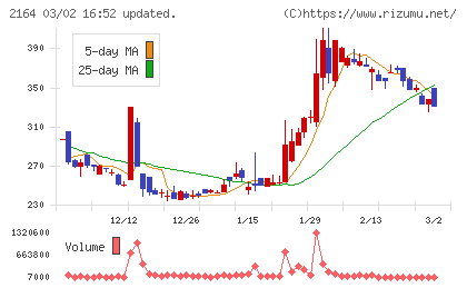 地域新聞社チャート