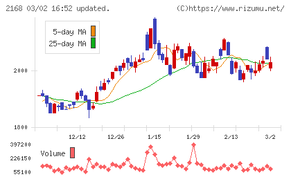 パソナグループチャート