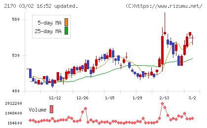 リンクアンドモチベーションチャート