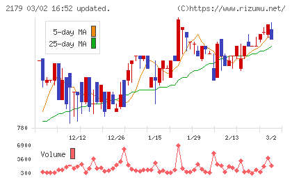 成学社チャート