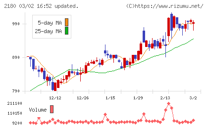サニーサイドアップグループチャート