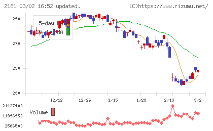 パーソルホールディングスチャート