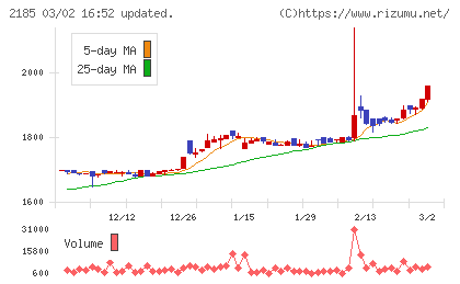 シイエム・シイチャート