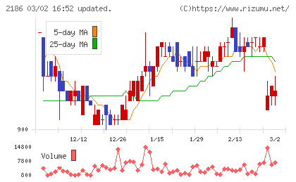 ソーバルチャート