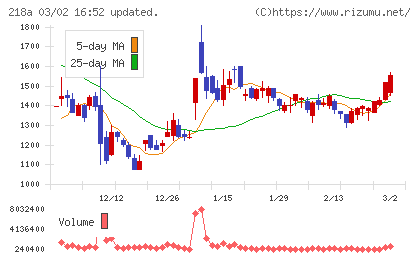 Ｌｉｂｅｒａｗａｒｅチャート