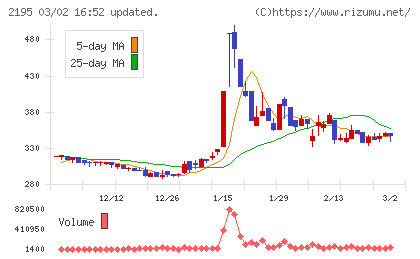 アミタホールディングスチャート