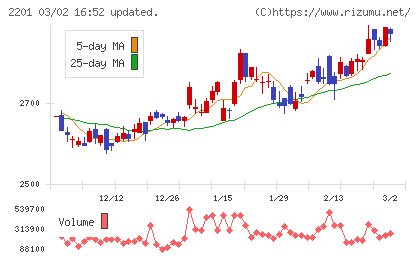 森永製菓チャート