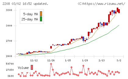 ブルボンチャート