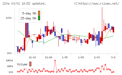 Ｆａｂｅｒ　Ｃｏｍｐａｎｙチャート