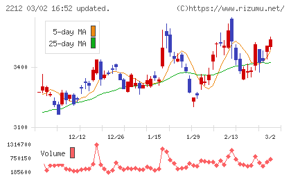 山崎製パンチャート