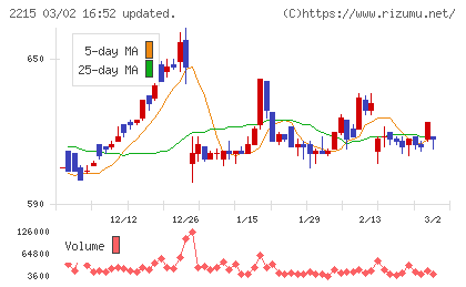 第一屋製パンチャート