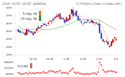カンロチャート