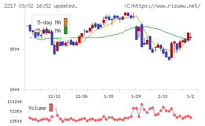 モロゾフチャート