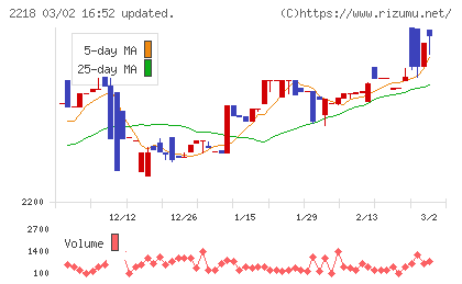 日糧製パンチャート