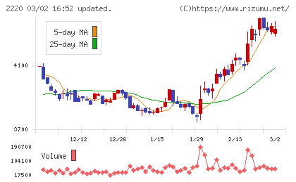 亀田製菓チャート