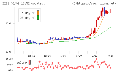 岩塚製菓チャート