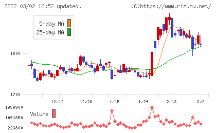寿スピリッツチャート