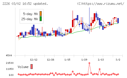 湖池屋チャート