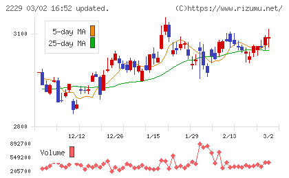カルビーチャート